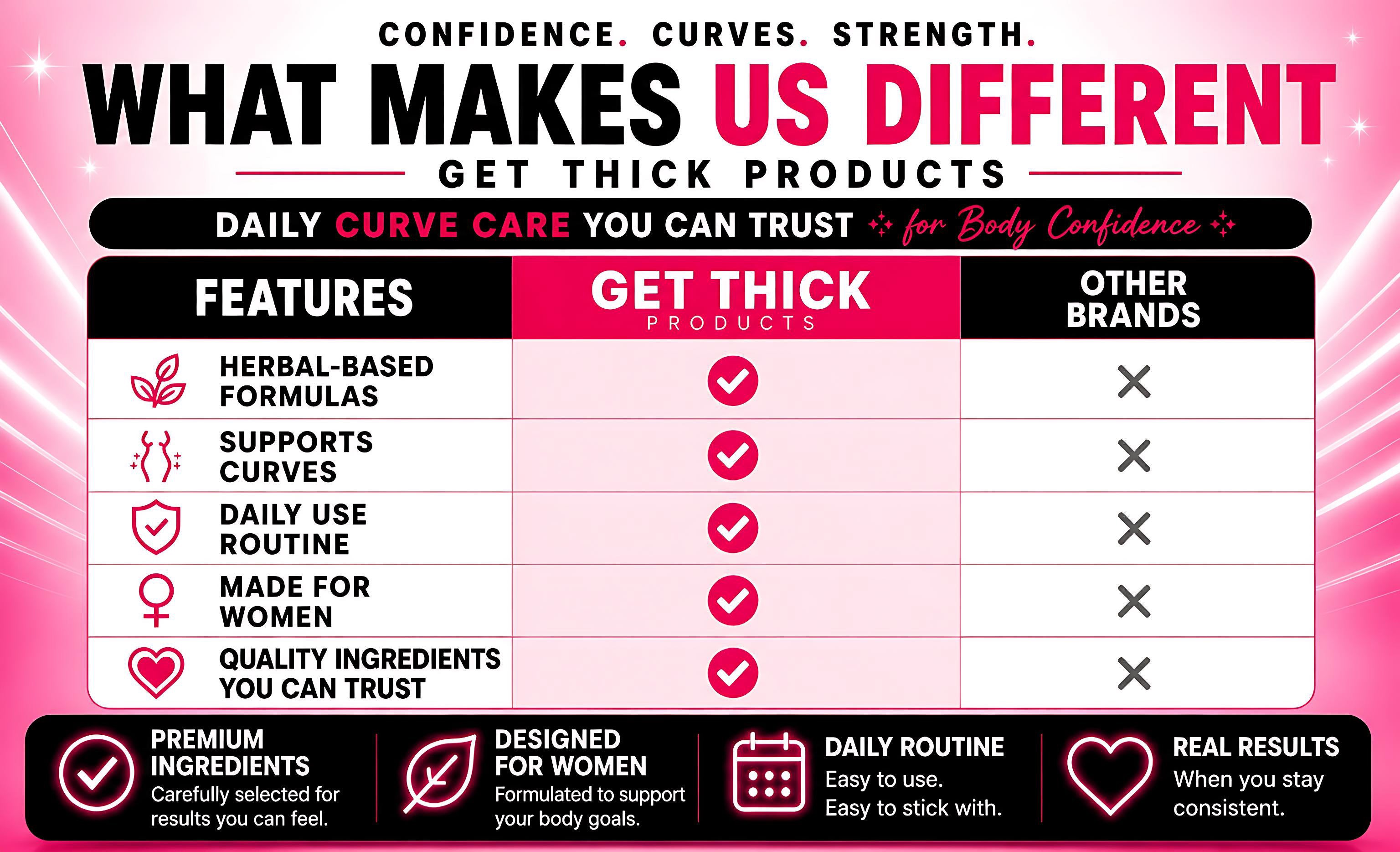 Comparison chart between 'Get Thick' products and other brands on a pink background
